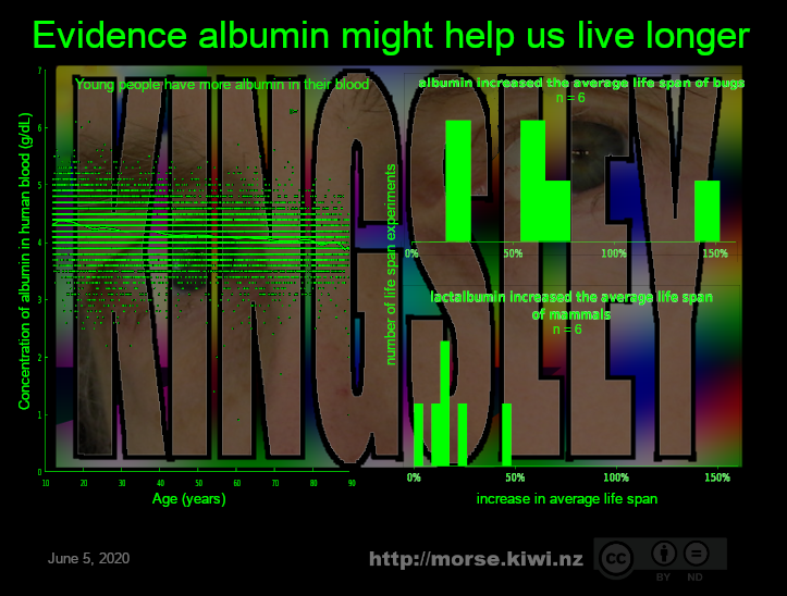 Evidence suggesting albumin may let us live longer.