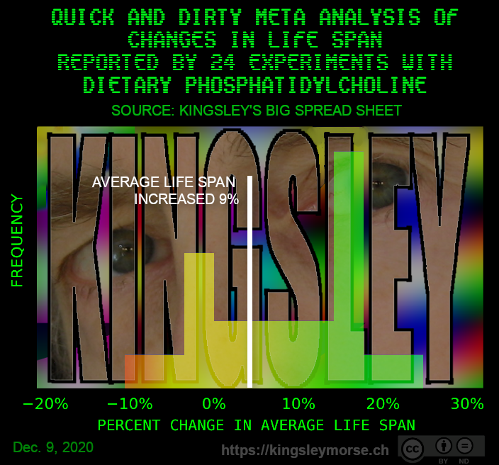 Phosphatidycholine extends life span 9%